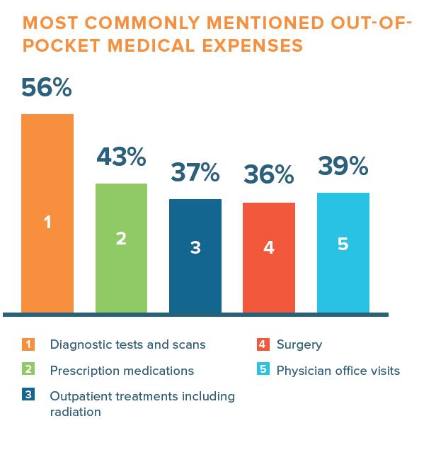 Financial Hardship of Cancer