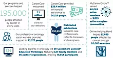Display photo for Our Impact: CancerCare by the Numbers
